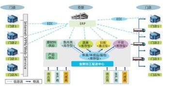 生鮮全程溯源系統軟件設計與開發解決方案