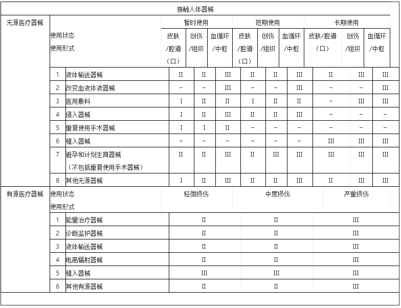 醫(yī)療器械分類規(guī)則(全文內容)